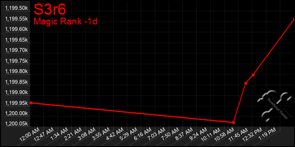 Last 24 Hours Graph of S3r6