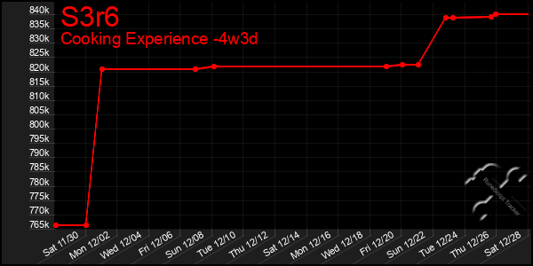 Last 31 Days Graph of S3r6