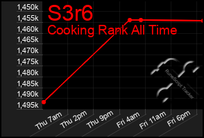 Total Graph of S3r6