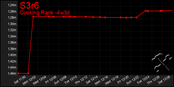 Last 31 Days Graph of S3r6