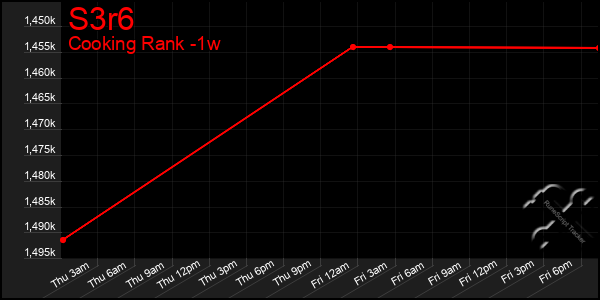 Last 7 Days Graph of S3r6