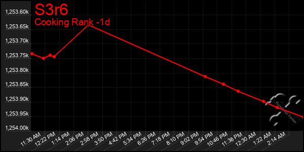 Last 24 Hours Graph of S3r6