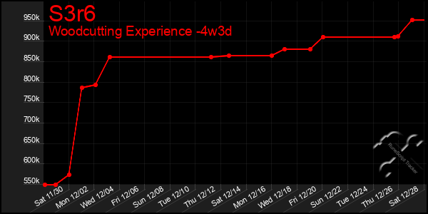 Last 31 Days Graph of S3r6