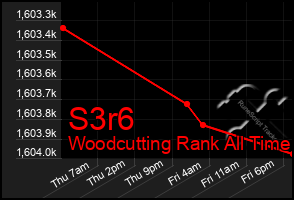 Total Graph of S3r6