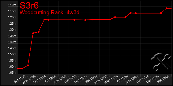 Last 31 Days Graph of S3r6