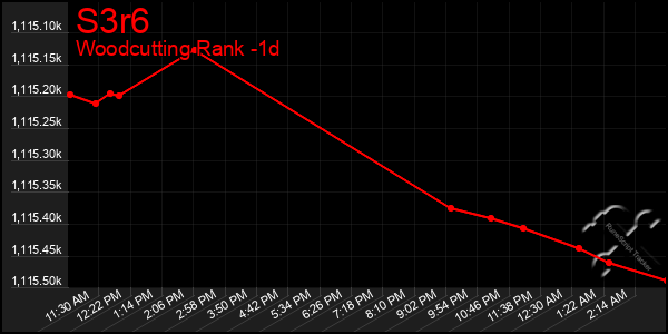 Last 24 Hours Graph of S3r6