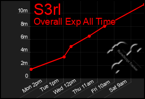 Total Graph of S3rl