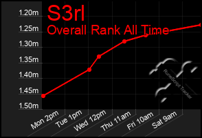 Total Graph of S3rl