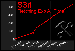 Total Graph of S3rl