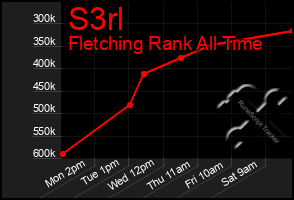 Total Graph of S3rl