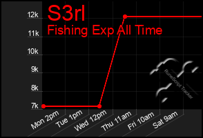 Total Graph of S3rl