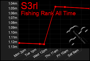 Total Graph of S3rl