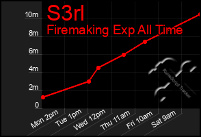 Total Graph of S3rl