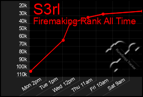 Total Graph of S3rl