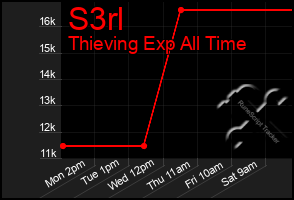 Total Graph of S3rl
