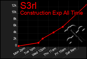 Total Graph of S3rl