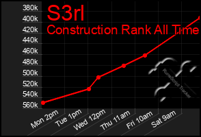 Total Graph of S3rl