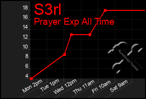 Total Graph of S3rl