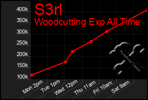 Total Graph of S3rl