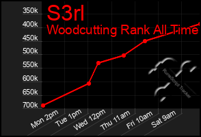 Total Graph of S3rl