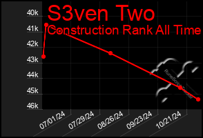 Total Graph of S3ven Two