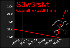 Total Graph of S3w3rslvt