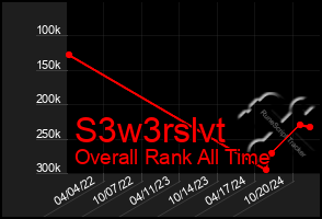 Total Graph of S3w3rslvt