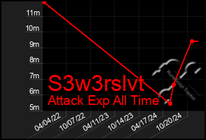 Total Graph of S3w3rslvt