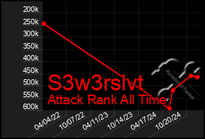 Total Graph of S3w3rslvt