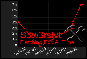 Total Graph of S3w3rslvt