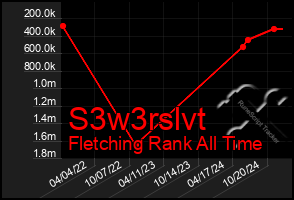 Total Graph of S3w3rslvt