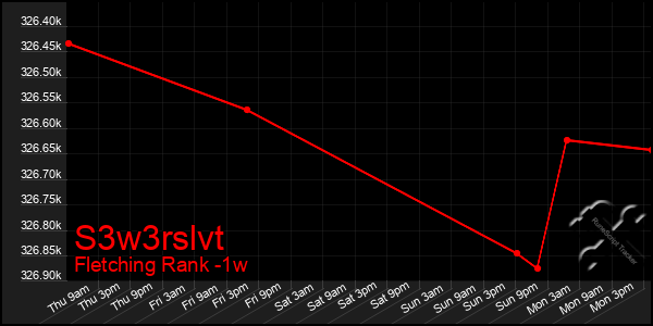 Last 7 Days Graph of S3w3rslvt