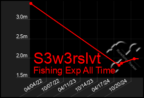 Total Graph of S3w3rslvt