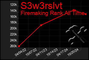 Total Graph of S3w3rslvt