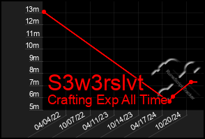 Total Graph of S3w3rslvt