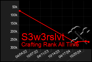 Total Graph of S3w3rslvt