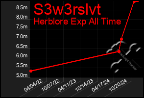 Total Graph of S3w3rslvt