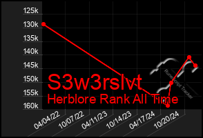 Total Graph of S3w3rslvt