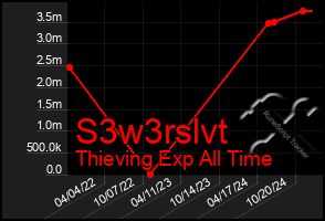 Total Graph of S3w3rslvt