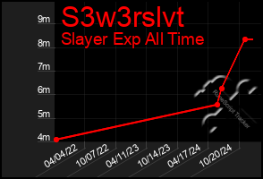 Total Graph of S3w3rslvt