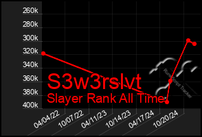 Total Graph of S3w3rslvt