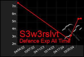 Total Graph of S3w3rslvt