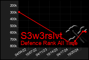 Total Graph of S3w3rslvt