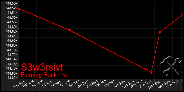 Last 7 Days Graph of S3w3rslvt