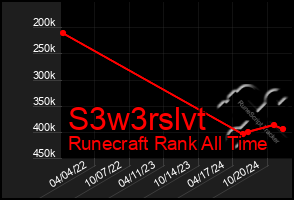 Total Graph of S3w3rslvt