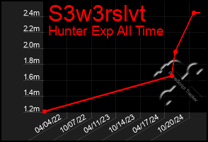 Total Graph of S3w3rslvt