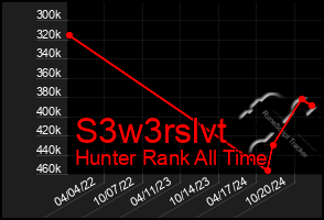 Total Graph of S3w3rslvt