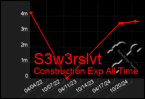 Total Graph of S3w3rslvt