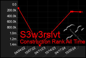 Total Graph of S3w3rslvt