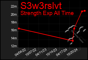 Total Graph of S3w3rslvt